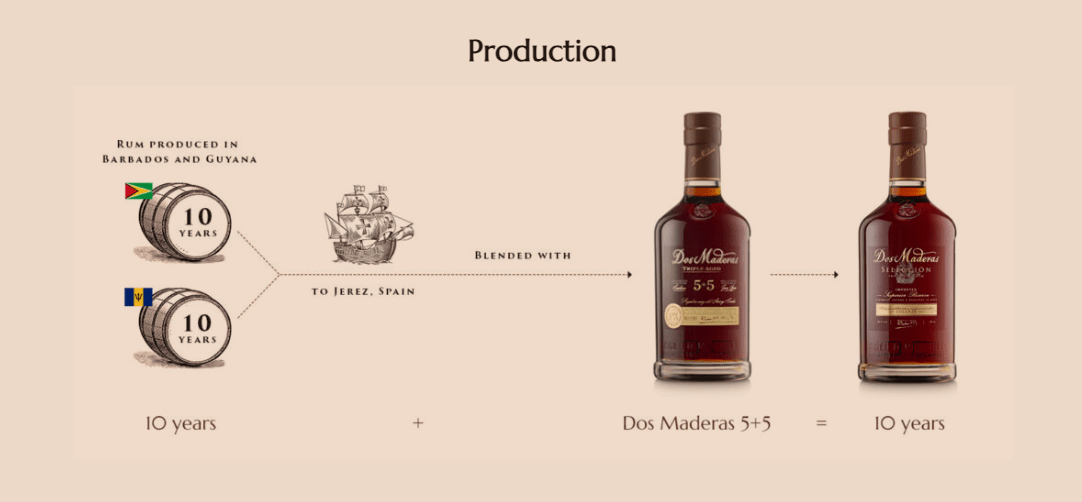 Dos Maderas Selección - výroba rumu - grafika, ukázka