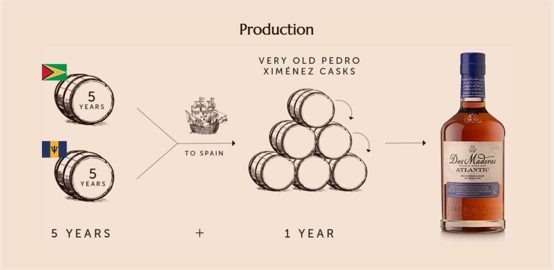 Dos Maderas Atlantic - výroba rumu, infografika